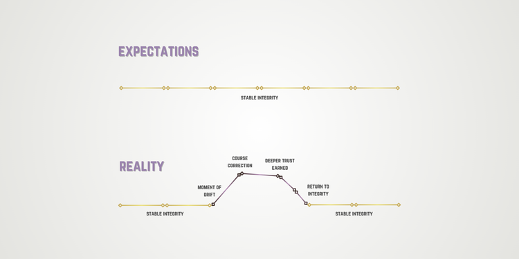 The Illusion of Always Being Transparent: Why Self-Correction Is Stronger Than Consistency