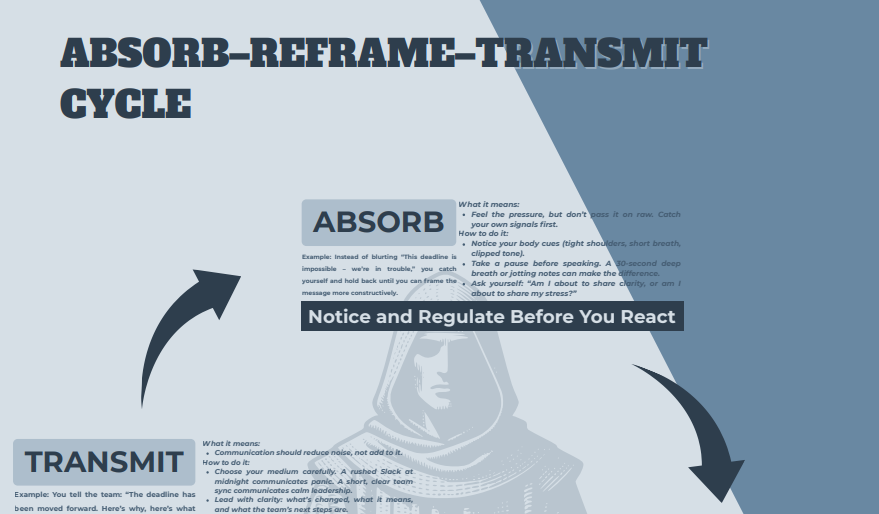The Absorb–Reframe–Transmit Cycle