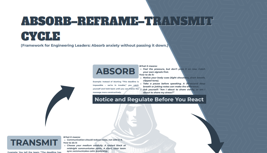 The Absorb–Reframe–Transmit Cycle