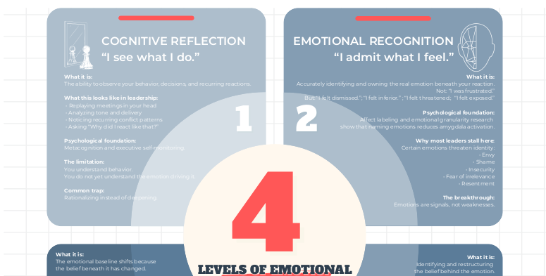 The 4 Levels of Emotional Self-Awareness™